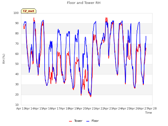 plot of Floor and Tower RH