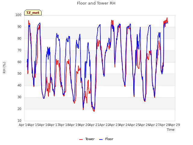 plot of Floor and Tower RH