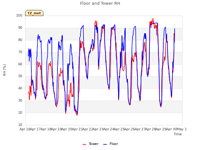 plot of Floor and Tower RH