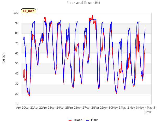 plot of Floor and Tower RH