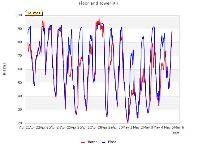 plot of Floor and Tower RH