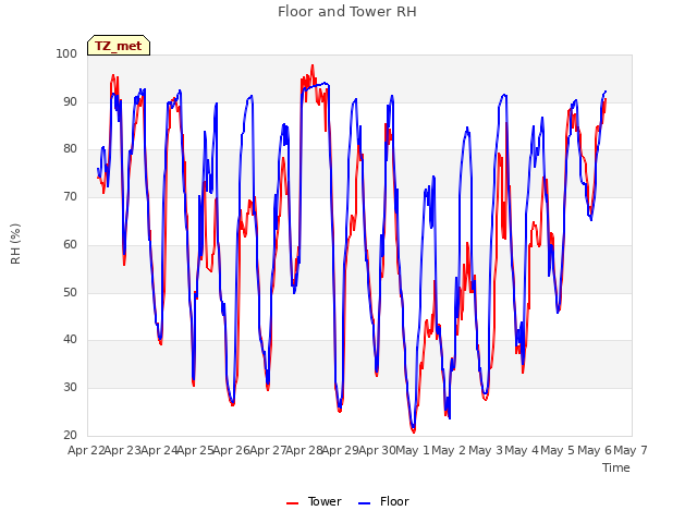 plot of Floor and Tower RH