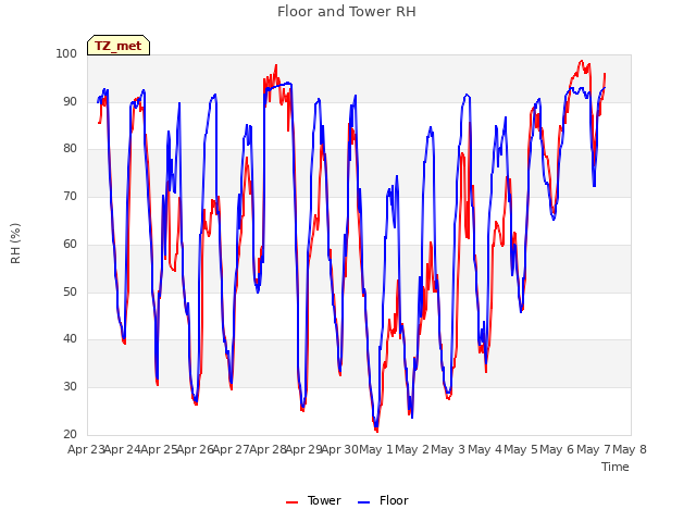 plot of Floor and Tower RH