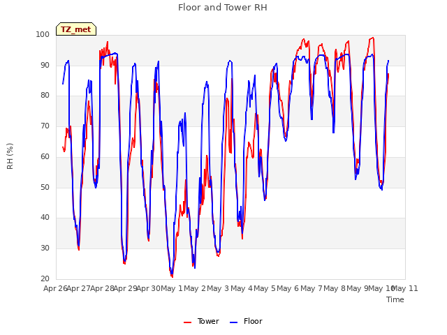 plot of Floor and Tower RH