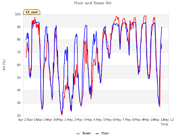 plot of Floor and Tower RH