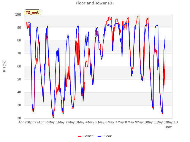 plot of Floor and Tower RH