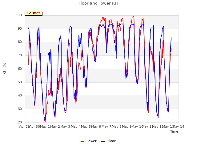 plot of Floor and Tower RH