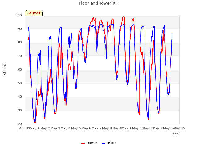 plot of Floor and Tower RH