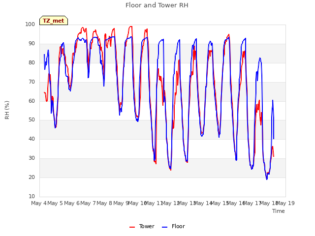 plot of Floor and Tower RH