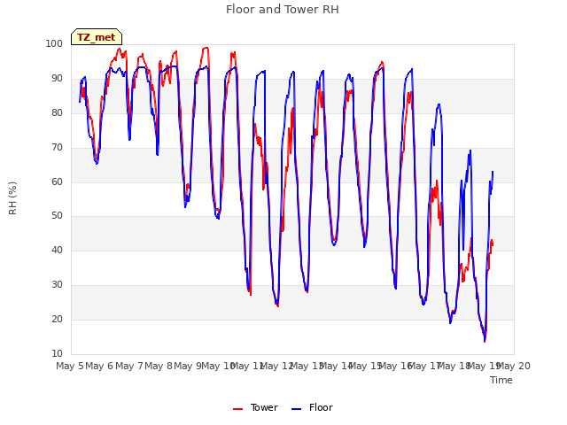 plot of Floor and Tower RH