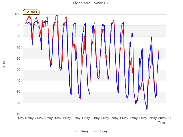 plot of Floor and Tower RH