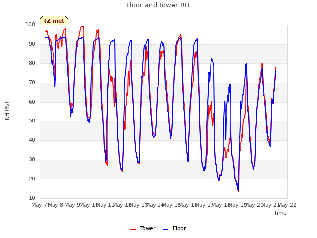 plot of Floor and Tower RH