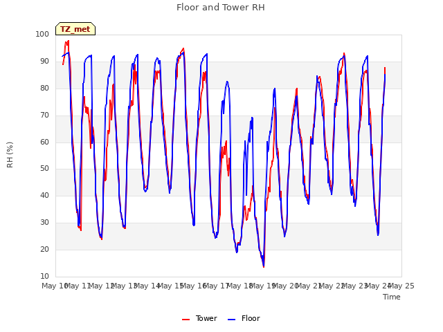 plot of Floor and Tower RH