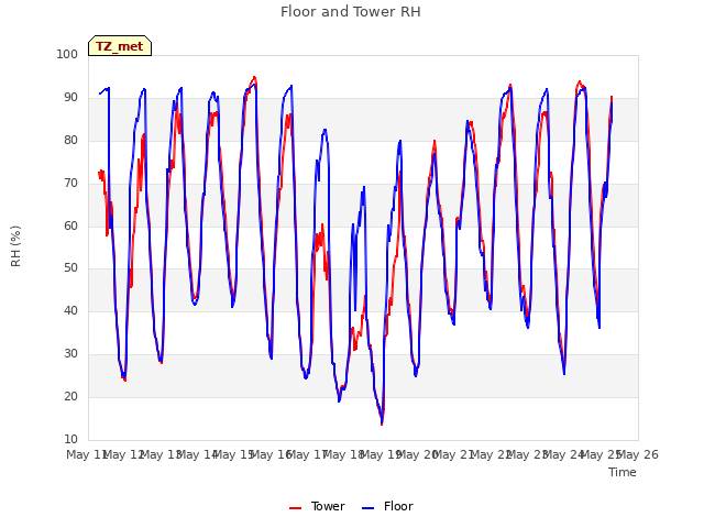 plot of Floor and Tower RH