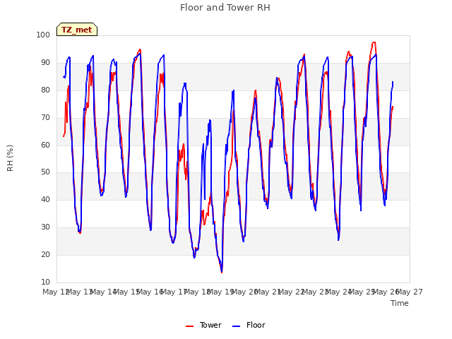 plot of Floor and Tower RH