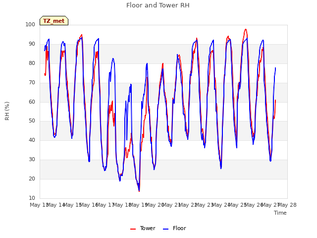 plot of Floor and Tower RH