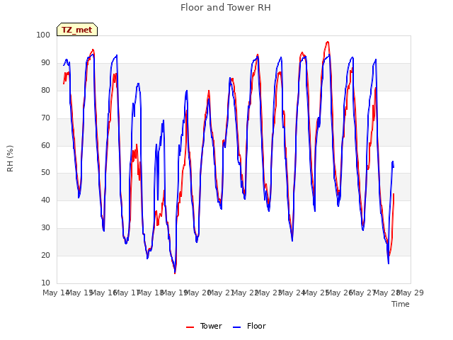 plot of Floor and Tower RH