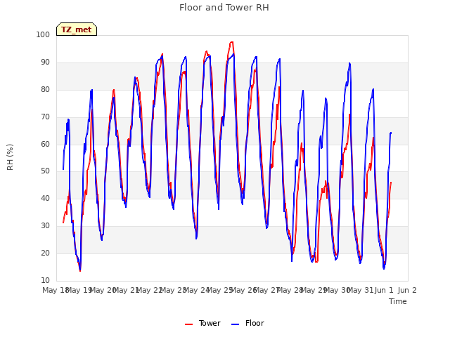 plot of Floor and Tower RH