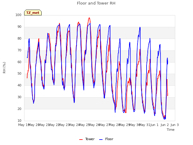 plot of Floor and Tower RH