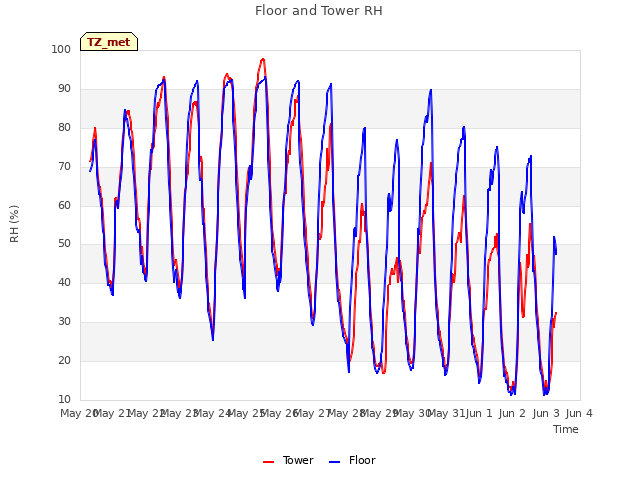 plot of Floor and Tower RH