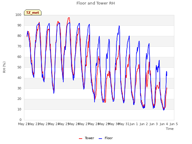 plot of Floor and Tower RH