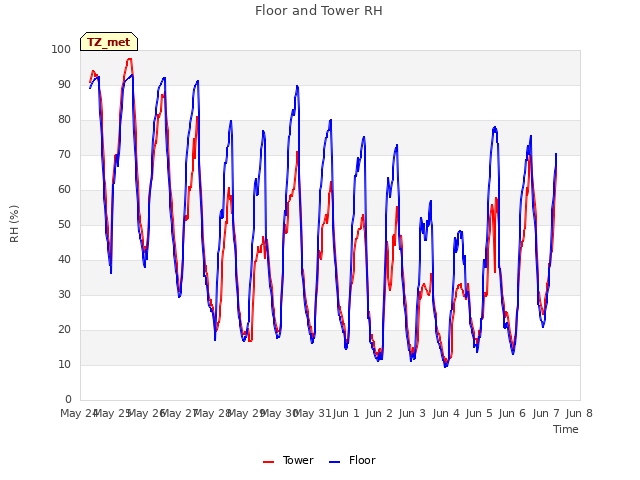 plot of Floor and Tower RH