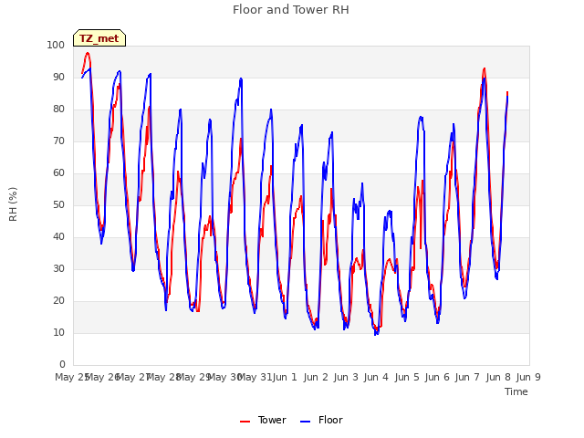 plot of Floor and Tower RH