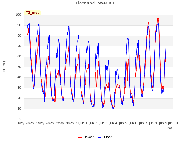 plot of Floor and Tower RH