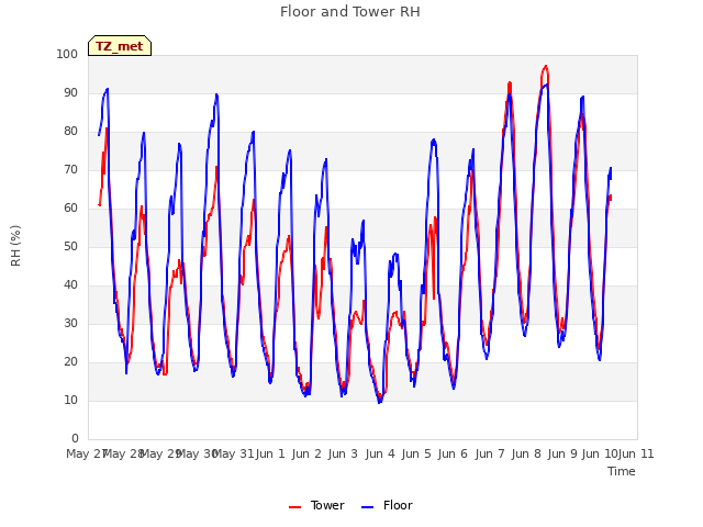 plot of Floor and Tower RH