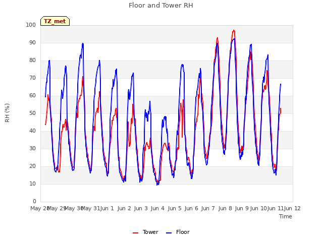 plot of Floor and Tower RH