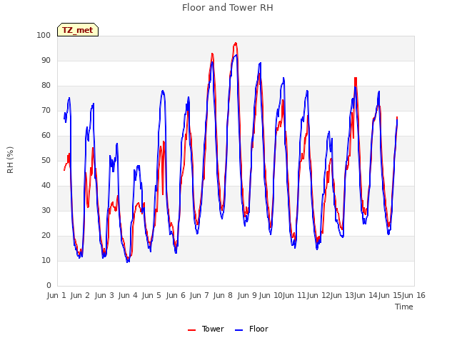 plot of Floor and Tower RH