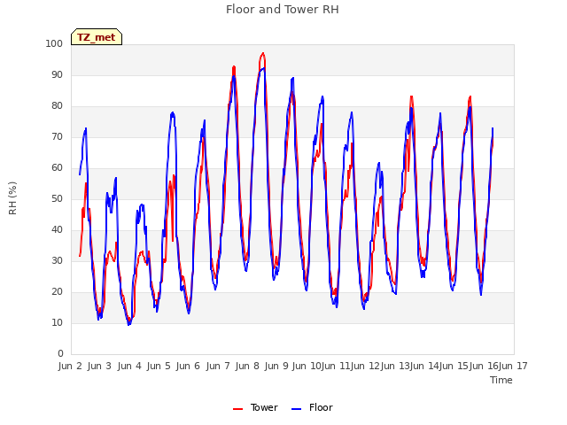 plot of Floor and Tower RH