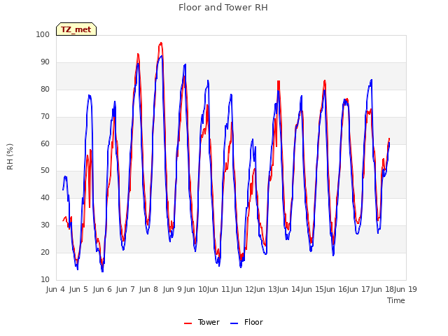 plot of Floor and Tower RH