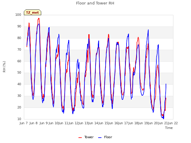 plot of Floor and Tower RH