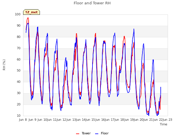 plot of Floor and Tower RH