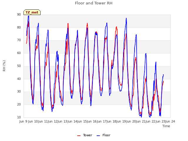 plot of Floor and Tower RH