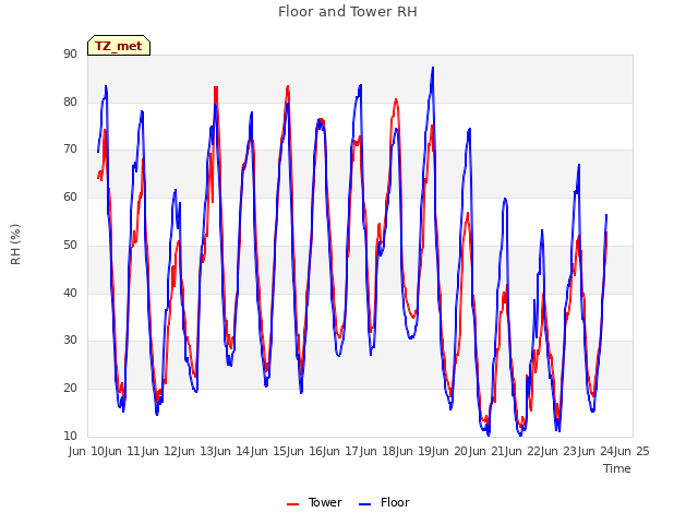 plot of Floor and Tower RH