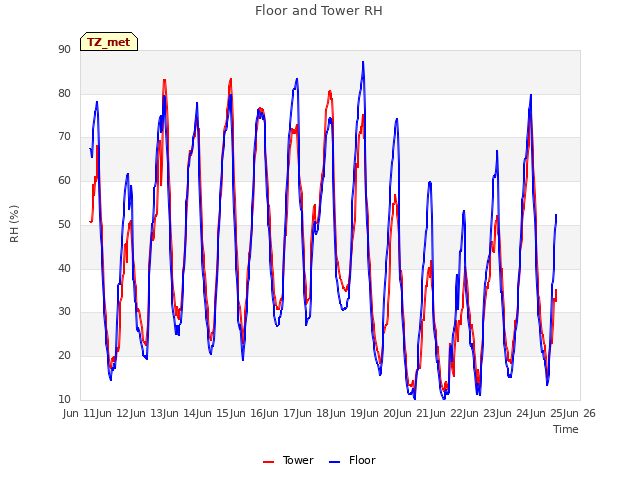 plot of Floor and Tower RH