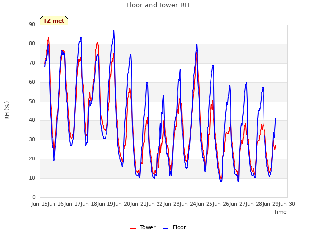 plot of Floor and Tower RH