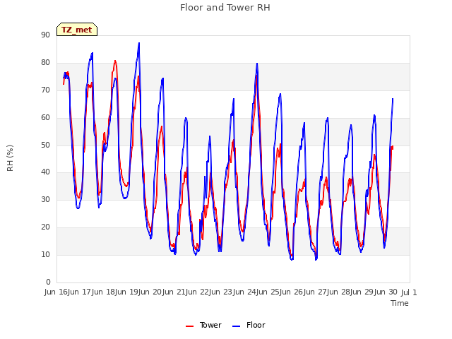 plot of Floor and Tower RH