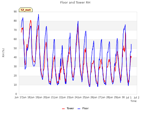 plot of Floor and Tower RH