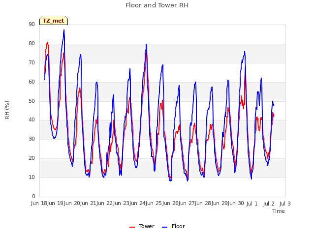 plot of Floor and Tower RH