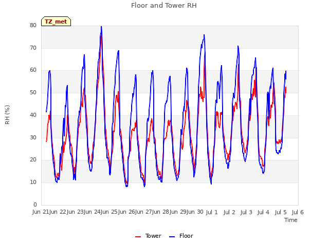 plot of Floor and Tower RH