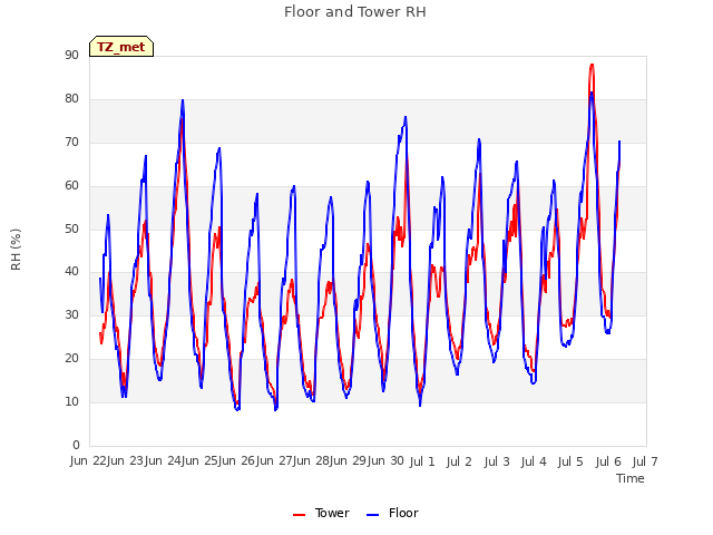 plot of Floor and Tower RH