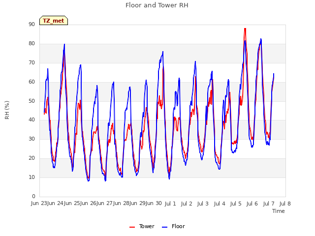 plot of Floor and Tower RH