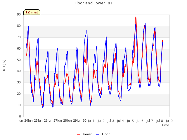 plot of Floor and Tower RH