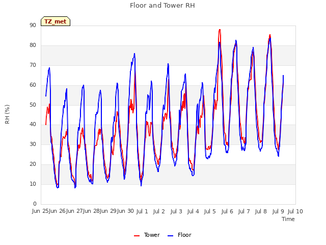 plot of Floor and Tower RH