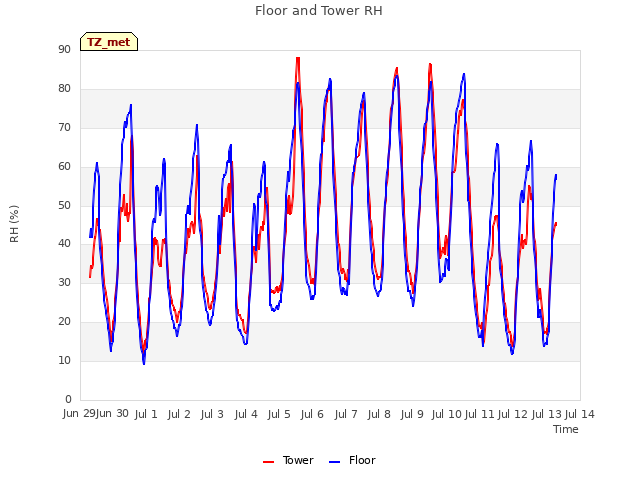 plot of Floor and Tower RH