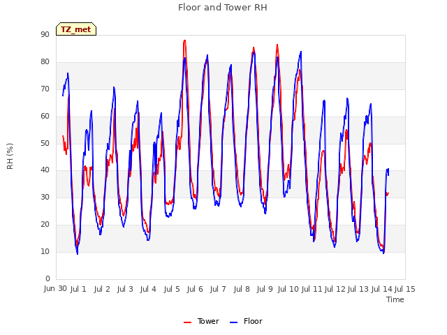 plot of Floor and Tower RH