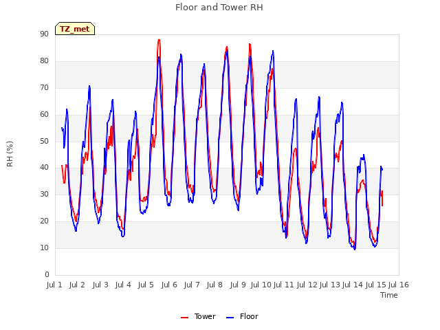 plot of Floor and Tower RH